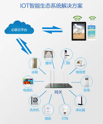 物聯(lián)網時代，探秘B-LINK必聯(lián)智能云IoT解決方案的通信技術開發(fā)